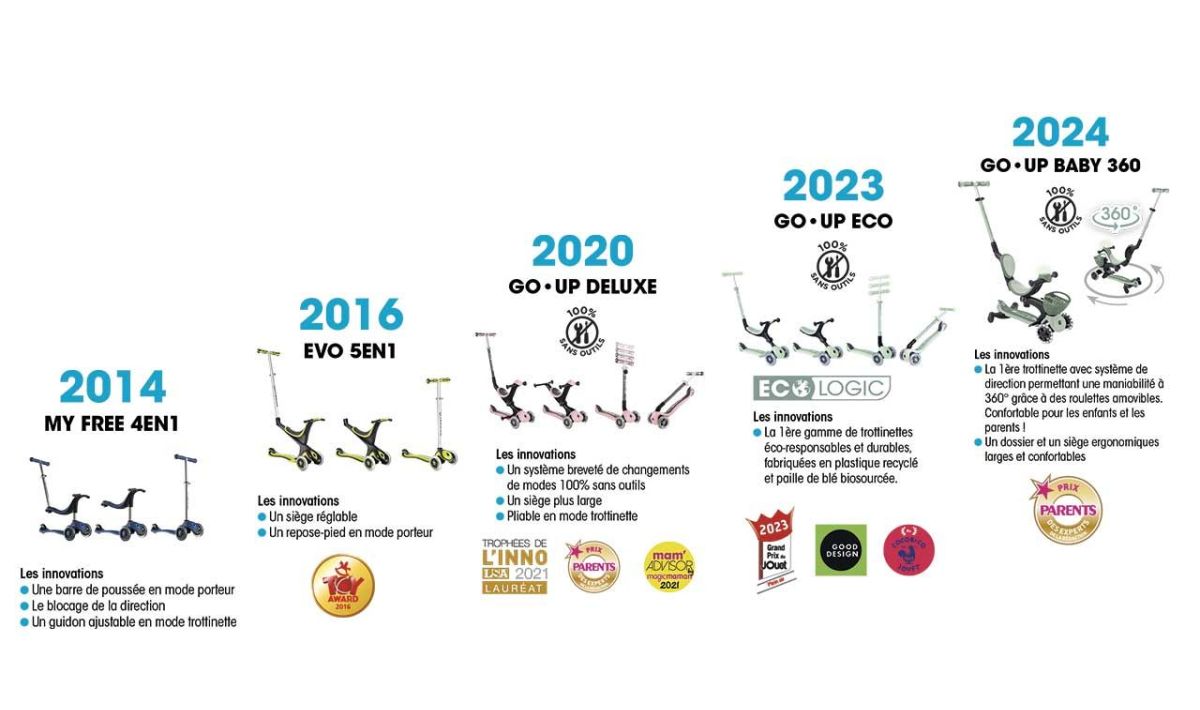 Globber, 10 ans d'innovation